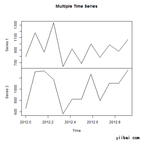 Combined Time series is using R