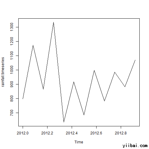 Time Series using R