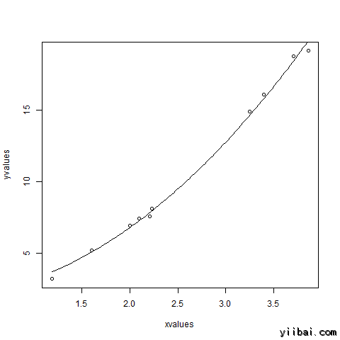 Non Linear least square R