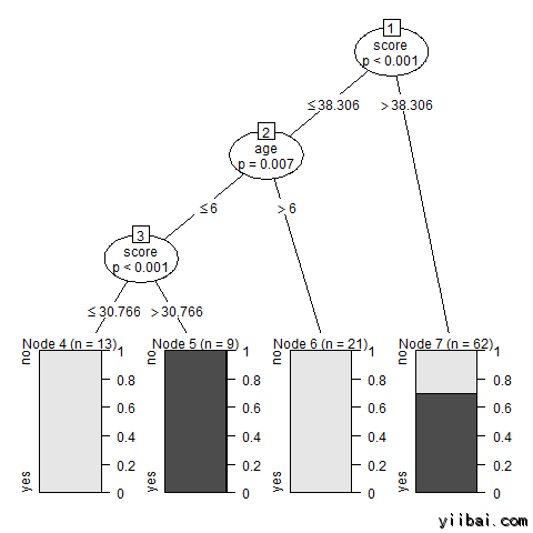 Decision Tree using R