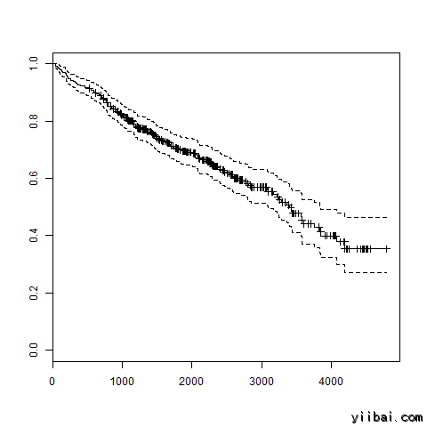 SUrvival analysis using R