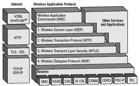 WAP Protocol Stack