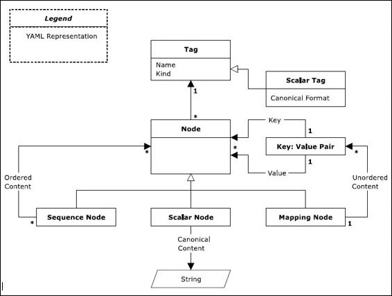 http://tw.gitbook.net/yaml/images/sequence_diagram_workflow_of_legends.jpg